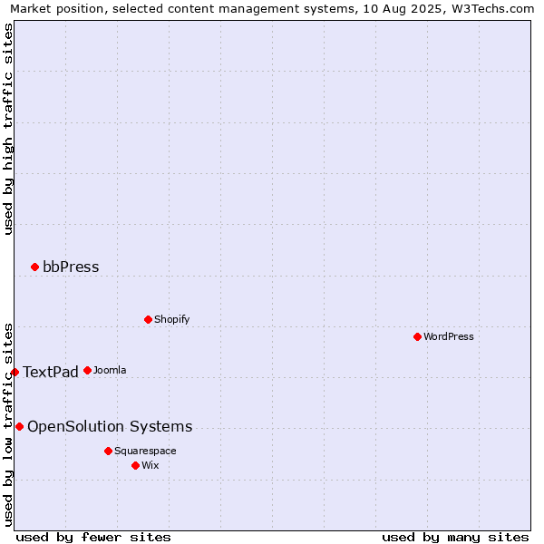 Market position of bbPress vs. OpenSolution Systems vs. TextPad