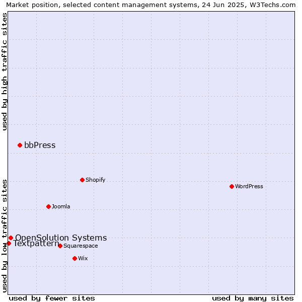Market position of bbPress vs. OpenSolution Systems vs. Textpattern