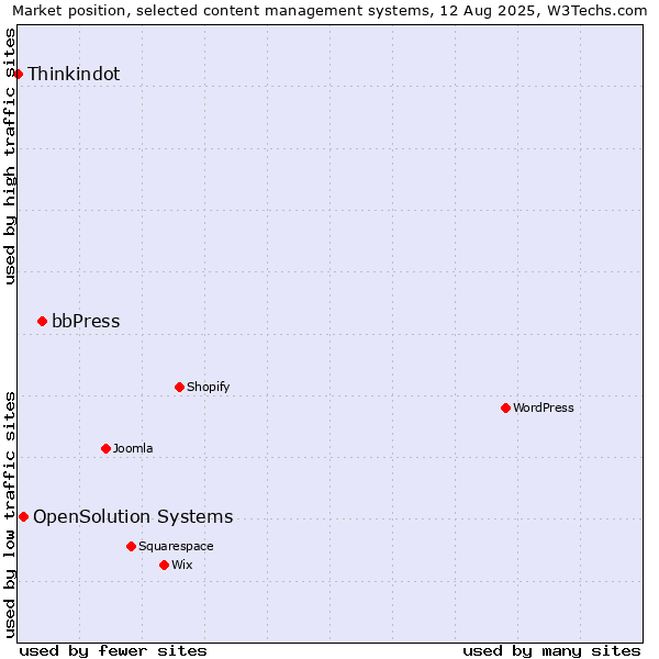 Market position of bbPress vs. OpenSolution Systems vs. Thinkindot