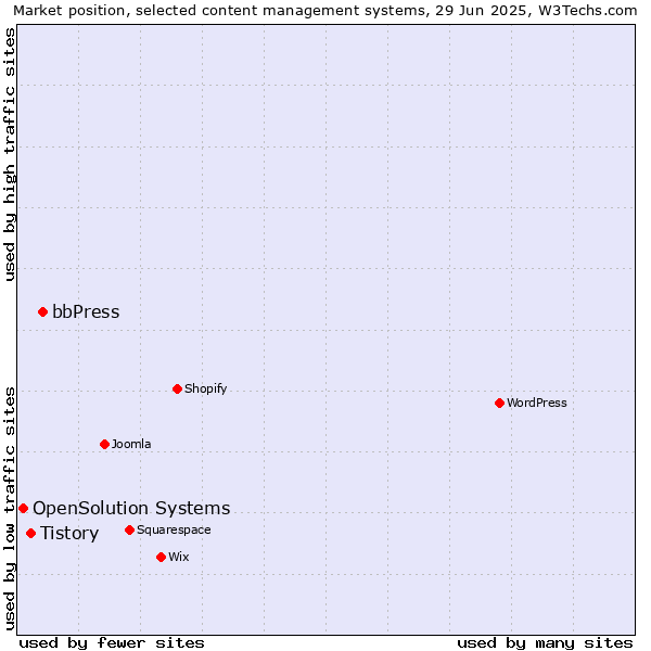 Market position of bbPress vs. Tistory vs. OpenSolution Systems