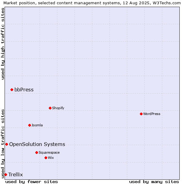 Market position of bbPress vs. OpenSolution Systems vs. Trellix