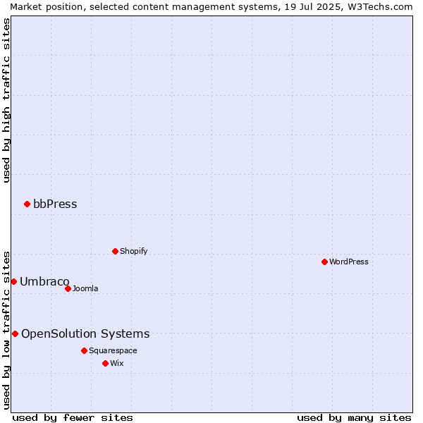 Market position of bbPress vs. OpenSolution Systems vs. Umbraco