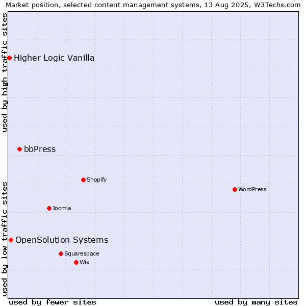 Market position of bbPress vs. OpenSolution Systems vs. Higher Logic Vanilla