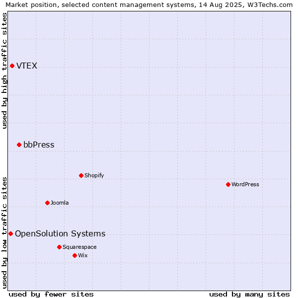 Market position of bbPress vs. VTEX vs. OpenSolution Systems