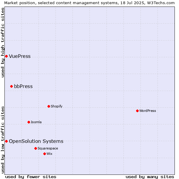 Market position of bbPress vs. OpenSolution Systems vs. VuePress