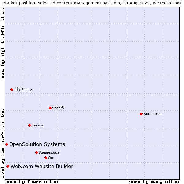 Market position of bbPress vs. Web.com Website Builder vs. OpenSolution Systems