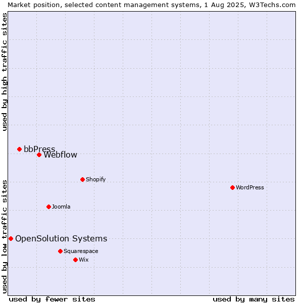 Market position of Webflow vs. bbPress vs. OpenSolution Systems