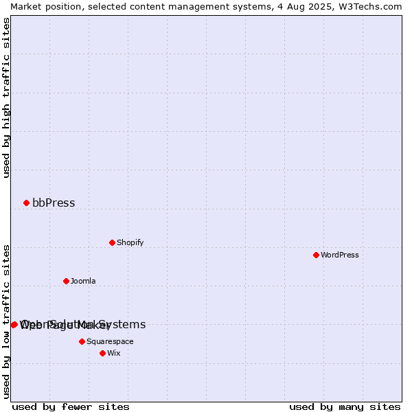 Market position of bbPress vs. OpenSolution Systems vs. Web Page Maker