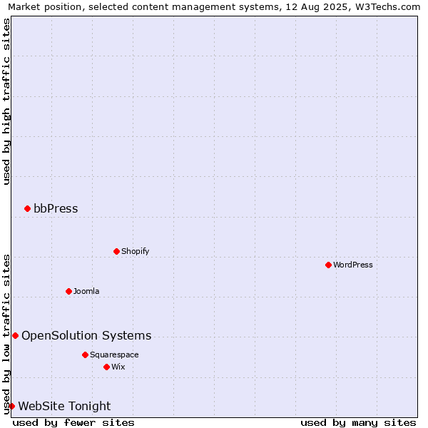 Market position of bbPress vs. OpenSolution Systems vs. WebSite Tonight