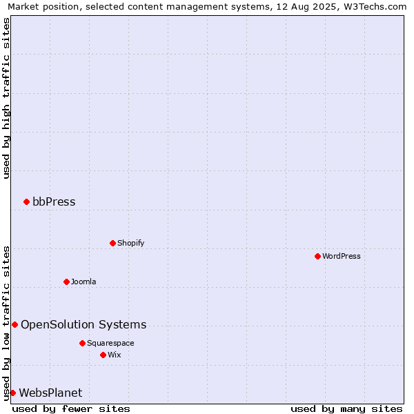 Market position of bbPress vs. OpenSolution Systems vs. WebsPlanet