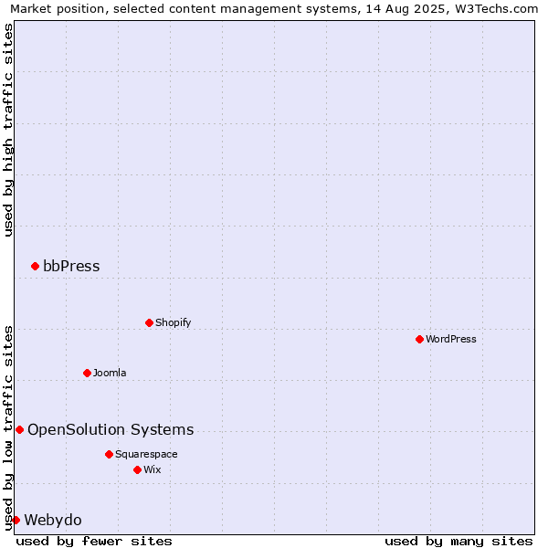 Market position of bbPress vs. OpenSolution Systems vs. Webydo