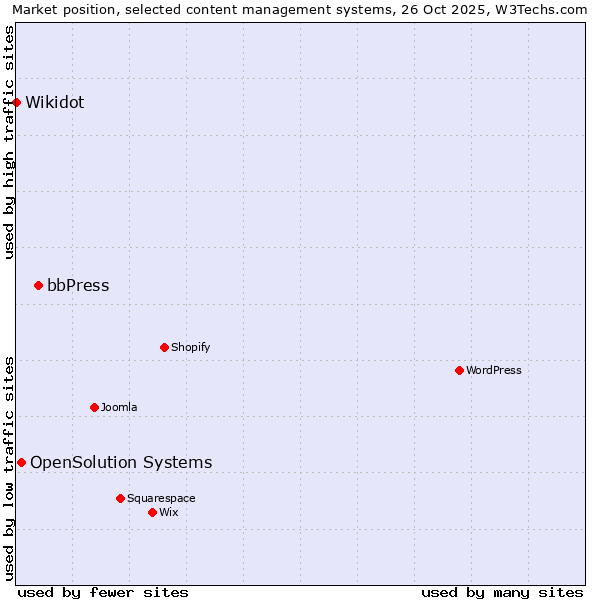 Market position of bbPress vs. OpenSolution Systems vs. Wikidot