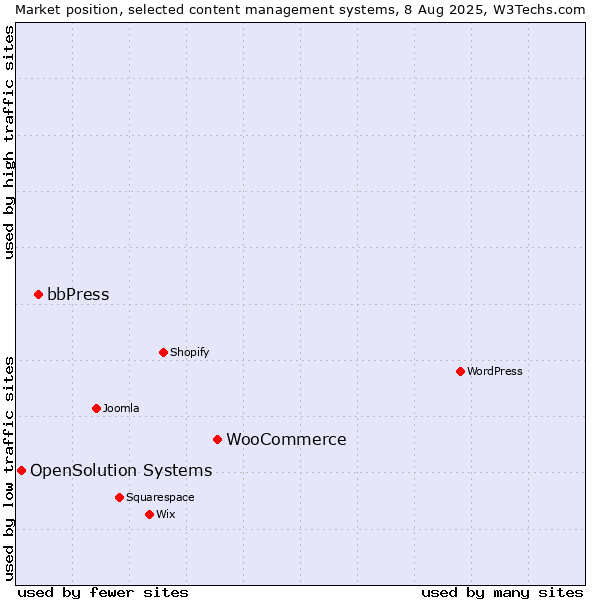 Market position of WooCommerce vs. bbPress vs. OpenSolution Systems
