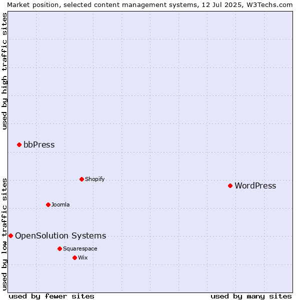 Market position of WordPress vs. bbPress vs. OpenSolution Systems