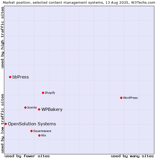 Market position of WPBakery vs. bbPress vs. OpenSolution Systems