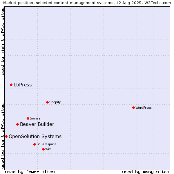 Market position of Beaver Builder vs. bbPress vs. OpenSolution Systems