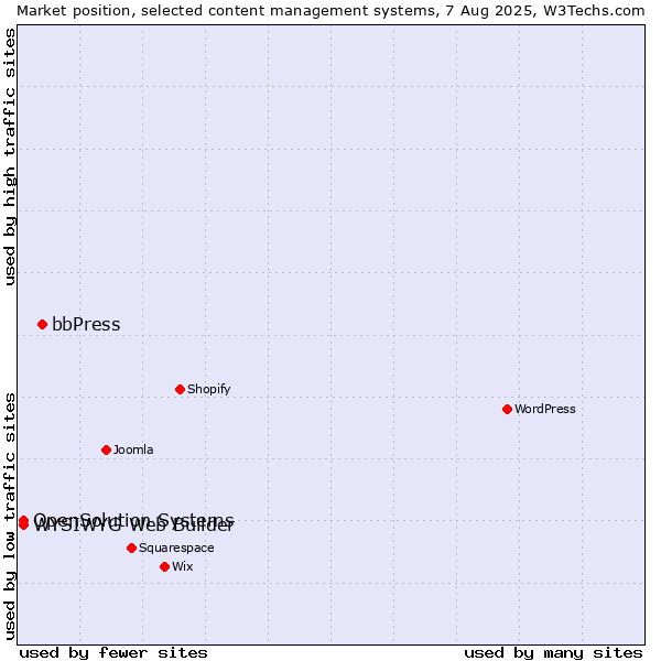 Market position of bbPress vs. WYSIWYG Web Builder vs. OpenSolution Systems