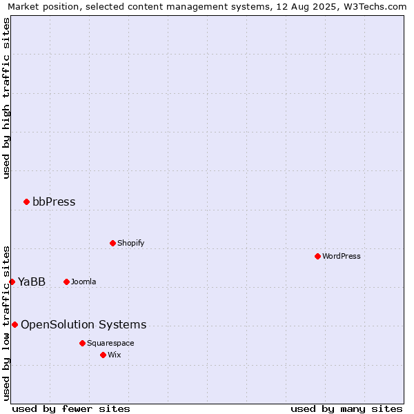 Market position of bbPress vs. OpenSolution Systems vs. YaBB