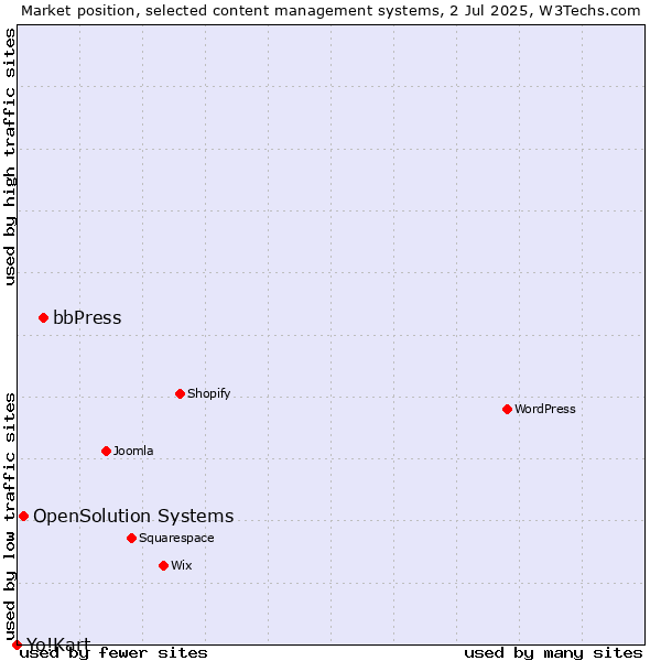 Market position of bbPress vs. OpenSolution Systems vs. Yo!Kart