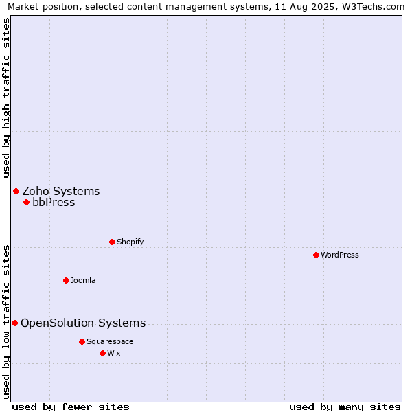 Market position of bbPress vs. Zoho Systems vs. OpenSolution Systems
