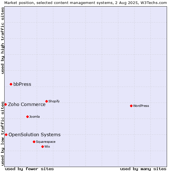 Market position of bbPress vs. OpenSolution Systems vs. Zoho Commerce