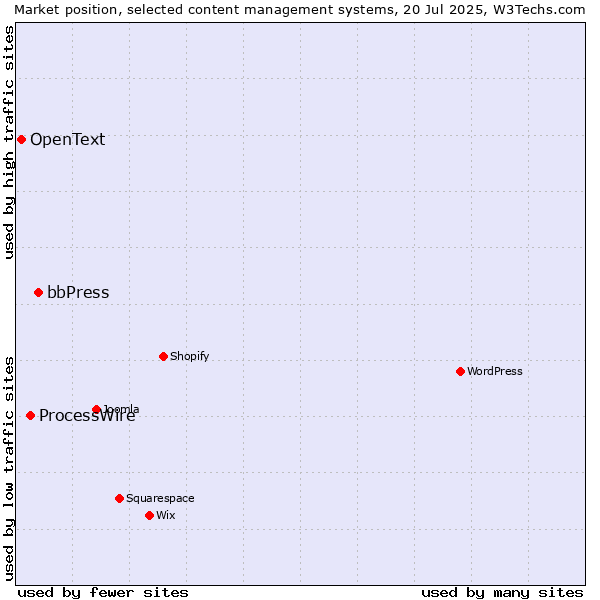 Market position of bbPress vs. ProcessWire vs. OpenText