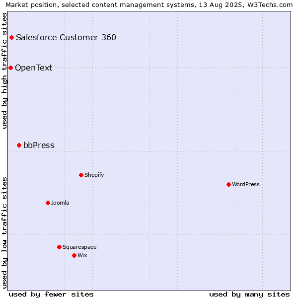 Market position of bbPress vs. Salesforce Customer 360 vs. OpenText