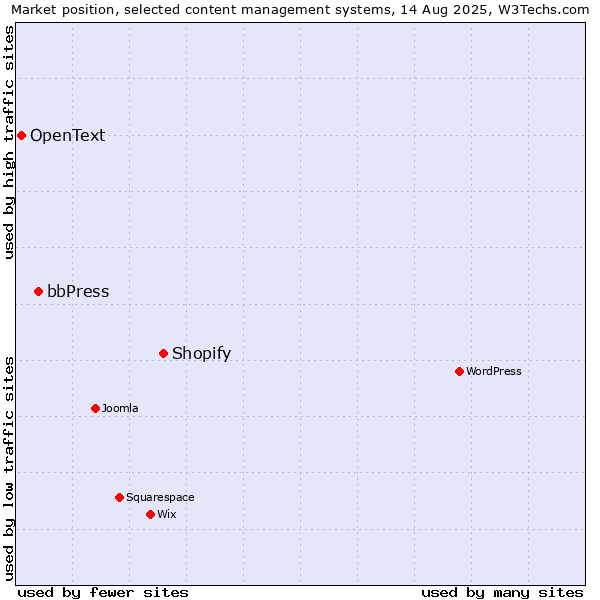 Market position of Shopify vs. bbPress vs. OpenText