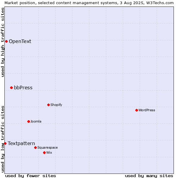Market position of bbPress vs. OpenText vs. Textpattern