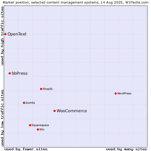 Market position of WooCommerce vs. bbPress vs. OpenText