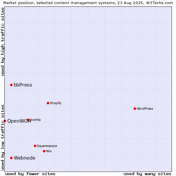 Market position of bbPress vs. Webnode vs. OpenWGA