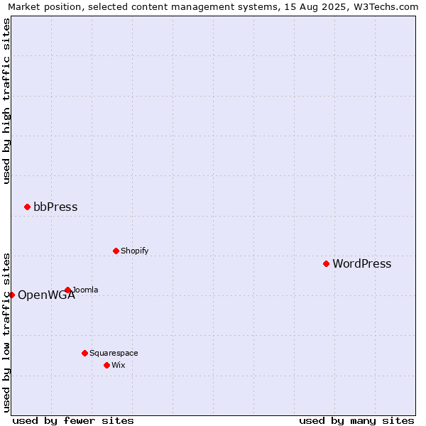 Market position of WordPress vs. bbPress vs. OpenWGA