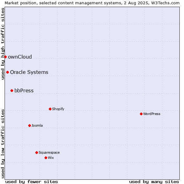 Market position of bbPress vs. Oracle Systems vs. ownCloud