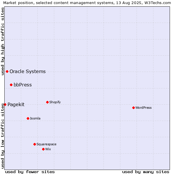 Market position of bbPress vs. Oracle Systems vs. Pagekit
