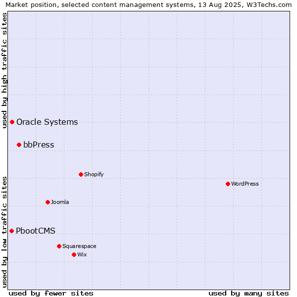 Market position of bbPress vs. Oracle Systems vs. PbootCMS