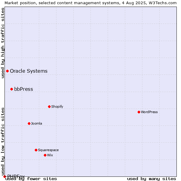 Market position of bbPress vs. Oracle Systems vs. PHPFox
