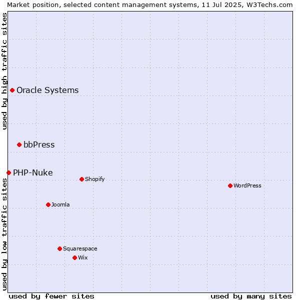 Market position of bbPress vs. Oracle Systems vs. PHP-Nuke