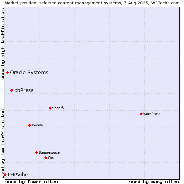 Market position of bbPress vs. Oracle Systems vs. PHPVibe