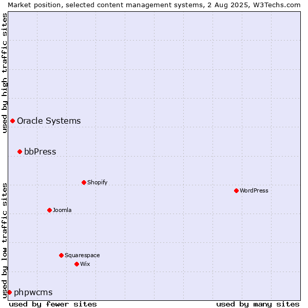 Market position of bbPress vs. Oracle Systems vs. phpwcms