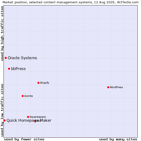 Market position of bbPress vs. Oracle Systems vs. Quick Homepage Maker