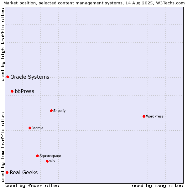 Market position of bbPress vs. Oracle Systems vs. Real Geeks