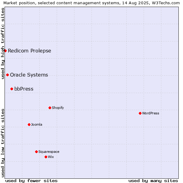 Market position of bbPress vs. Oracle Systems vs. Redicom Prolepse