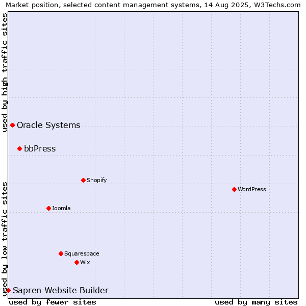 Market position of bbPress vs. Oracle Systems vs. Sapren Website Builder