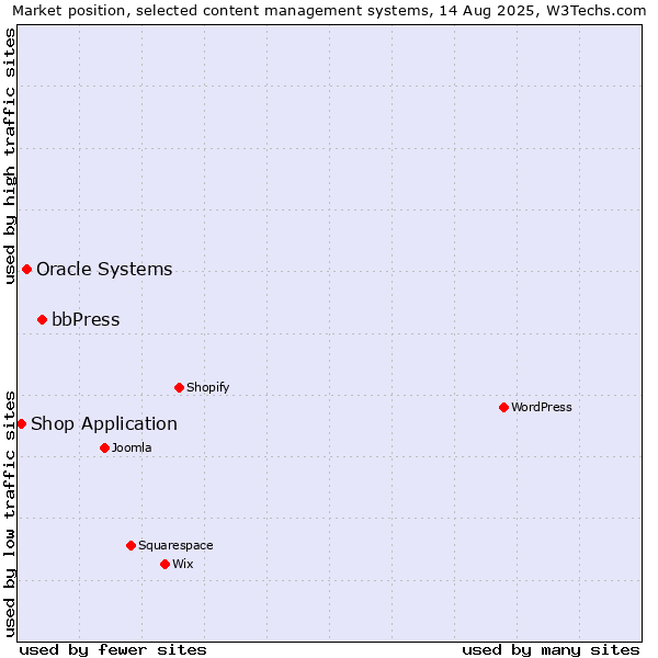 Market position of bbPress vs. Oracle Systems vs. Shop Application