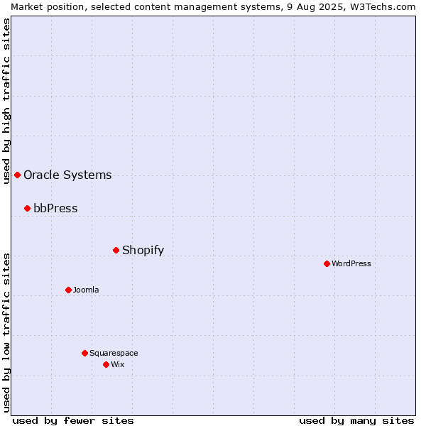 Market position of Shopify vs. bbPress vs. Oracle Systems