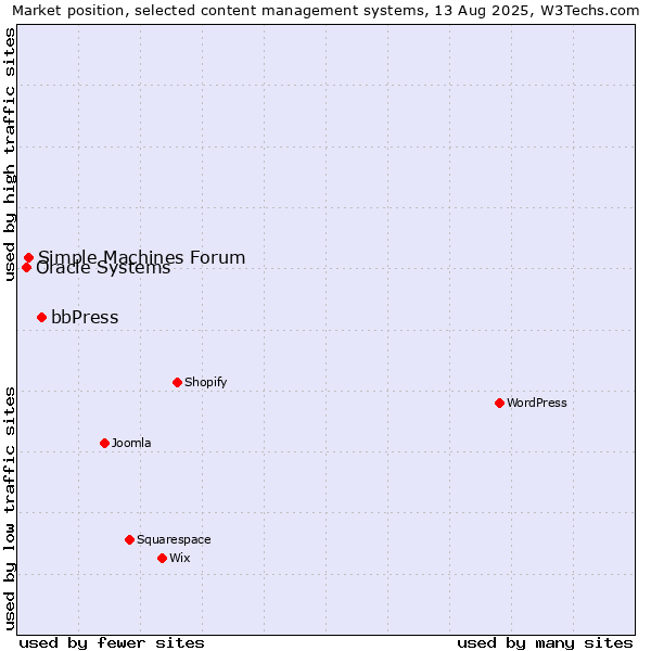 Market position of bbPress vs. Simple Machines Forum vs. Oracle Systems