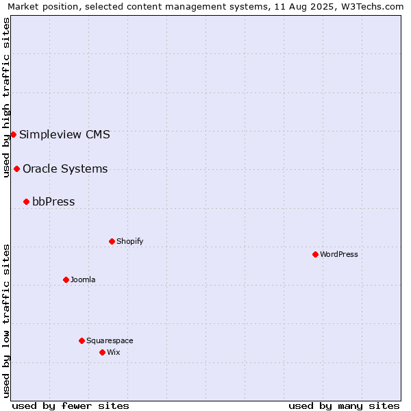 Market position of bbPress vs. Oracle Systems vs. Simpleview CMS