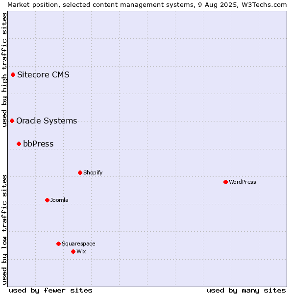 Market position of bbPress vs. Sitecore CMS vs. Oracle Systems
