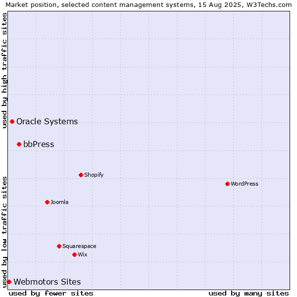 Market position of bbPress vs. Oracle Systems vs. Webmotors Sites