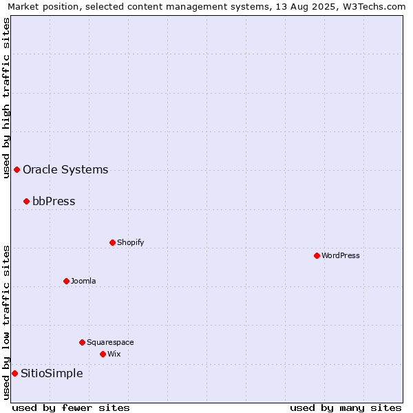 Market position of bbPress vs. Oracle Systems vs. SitioSimple